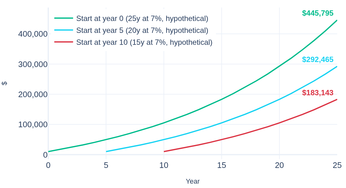 Line chart: the same projection at the 7% hypothetical rate drawn from three start years (time horizons of 25, 20, 15 years), all ending at year 25