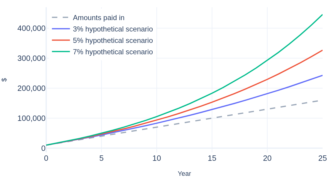 Line chart: value of a hypothetical $10,000 starting amount plus $500 monthly contributions over 25 years at three hypothetical annual growth rates (3%, 5% and 7%), against the amounts paid in
