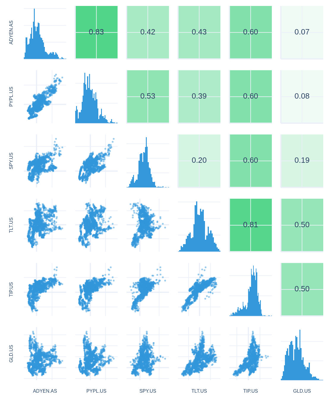 Chart matrix: pairwise 180-day return scatters, histograms and correlation values for ADYEN.AS, PYPL.US, SPY, TLT, TIP and GLD