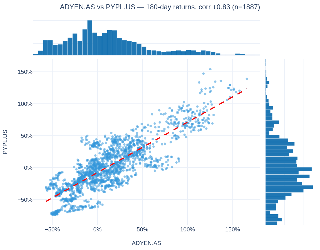 Scatter chart with marginal histograms: ADYEN.AS versus PYPL.US 180-day returns with regression line