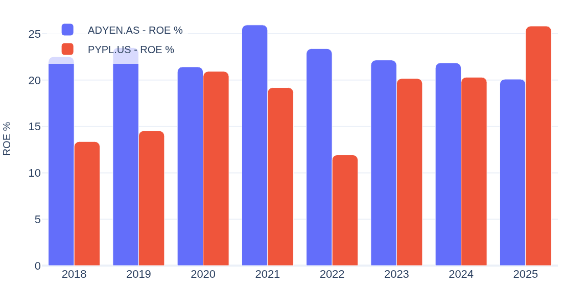 Bar chart: return on equity by fiscal year, 2018-2025, ADYEN.AS vs PYPL.US