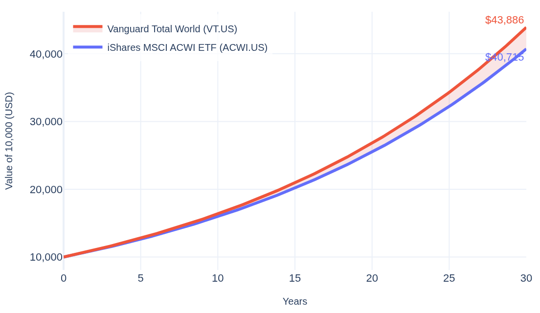 Line chart: value of a 10,000 dollar position compounding at a hypothetical 5 percent for 30 years net of each fund's fee, ACWI.US versus VT.US, shaded band showing the fee gap