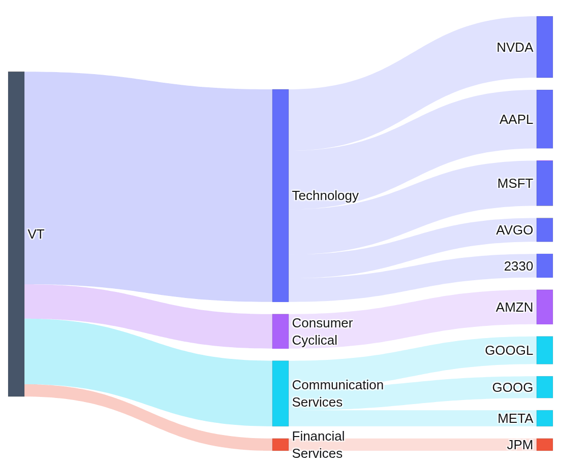 Sankey diagram: Vanguard Total World Stock Index Fund flowing into 4 sectors and its 10 largest holdings, led by NVDA at 4.0% of assets