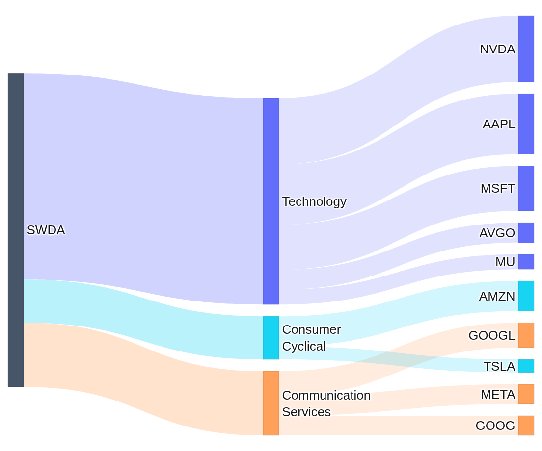 Sankey diagram: iShares Core MSCI World UCITS ETF USD flowing into 3 sectors and its 10 largest holdings, led by NVDA at 5.9% of assets