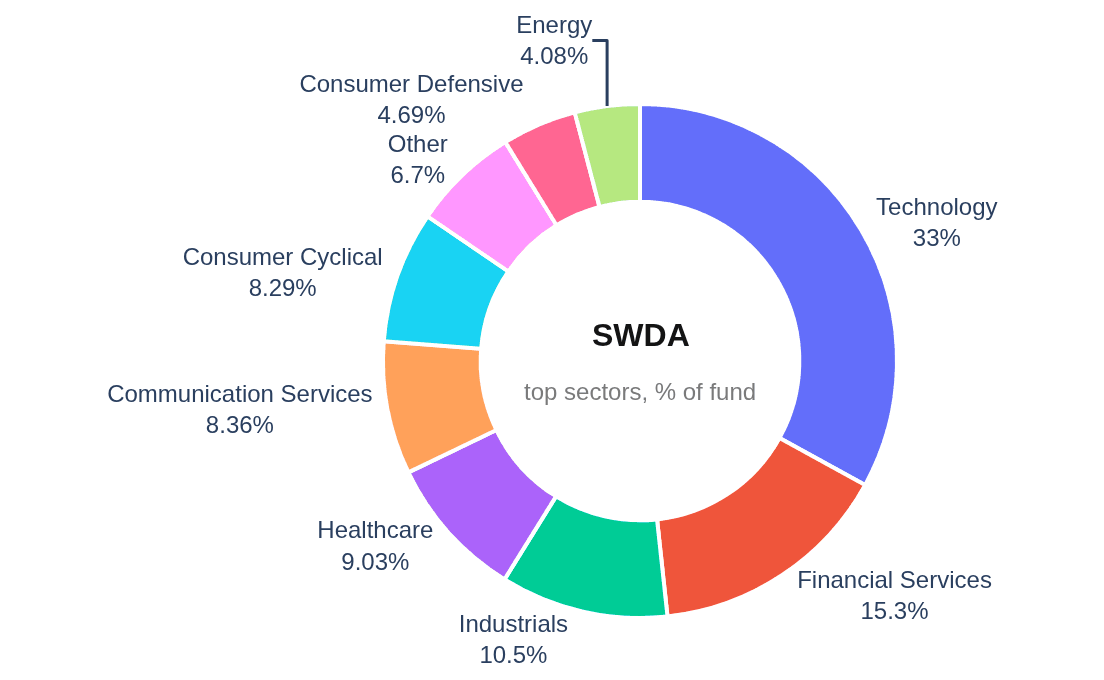 Donut chart: sector allocation of iShares Core MSCI World UCITS ETF USD — Technology is the largest sector at 33.0% of assets
