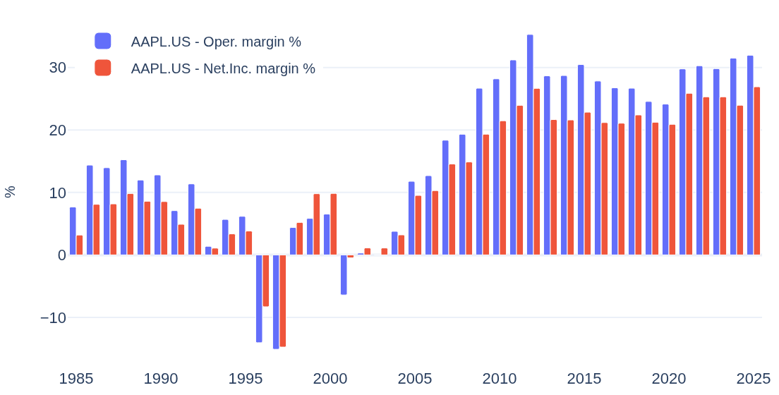Bar chart: Apple Inc. operating margin and net income margin by fiscal year, 1985-2025