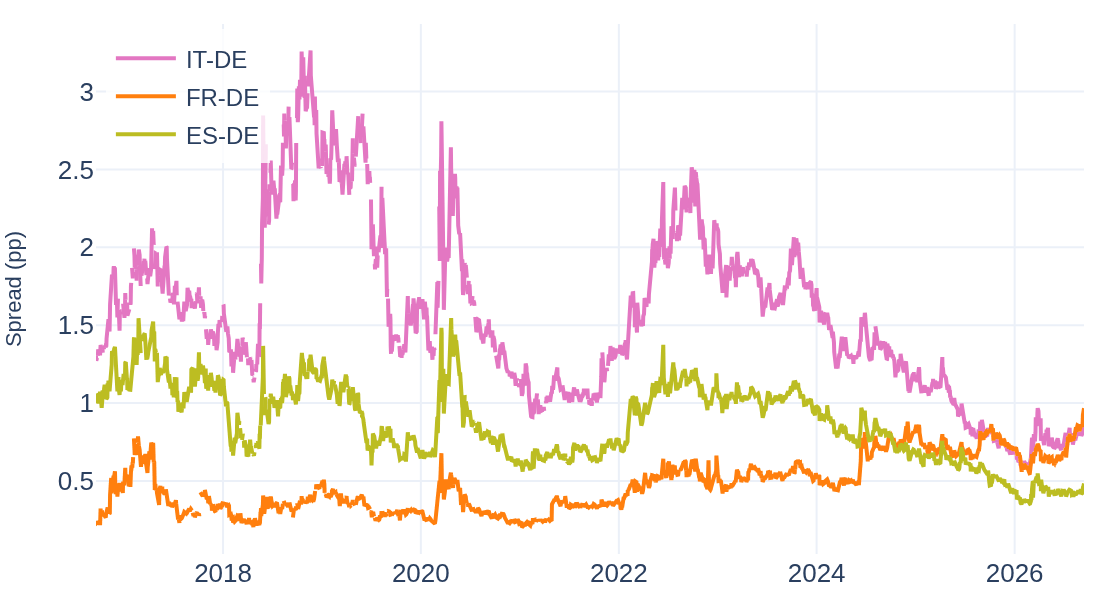 Line chart: 10-year yield spread over Germany for Italy, France and Spain over the last decade