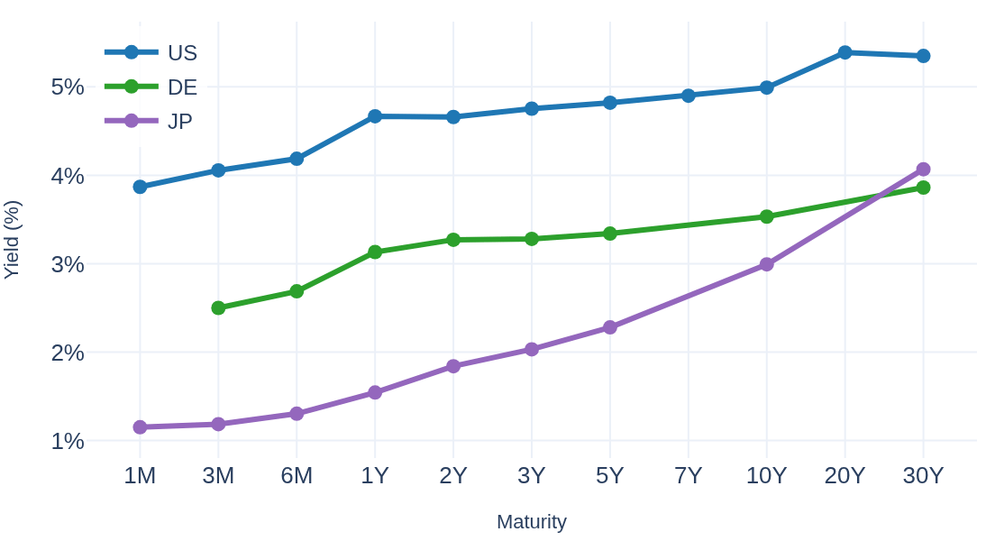 Line chart: current government yield curves for the US, Germany and Japan, 1M to 30Y