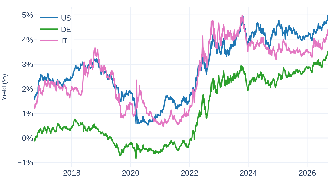 Line chart: 10-year government bond yields for US, Germany and Italy since 2016