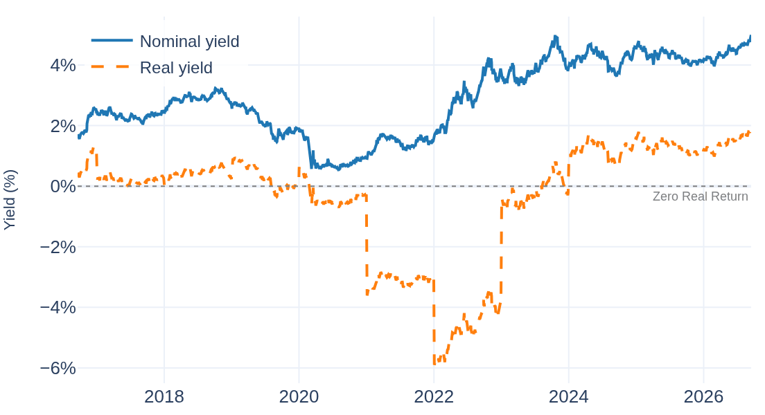 Line chart: US 10-year nominal versus real (inflation-adjusted) yield, 2016-2026