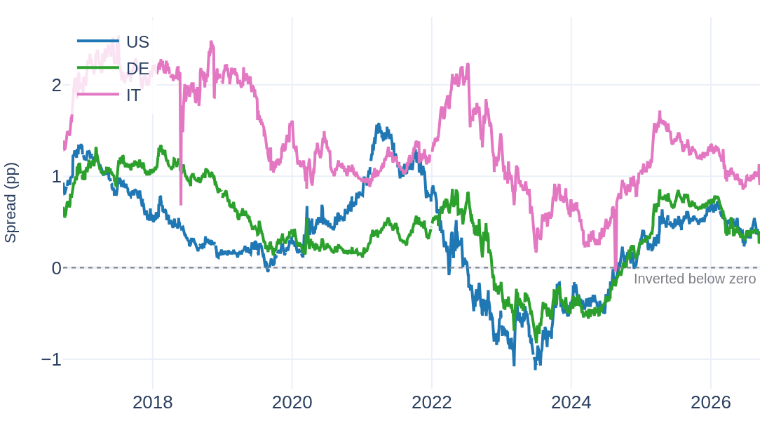Line chart: 10-year minus 2-year government bond yield spread for US, Germany and Italy over the last decade