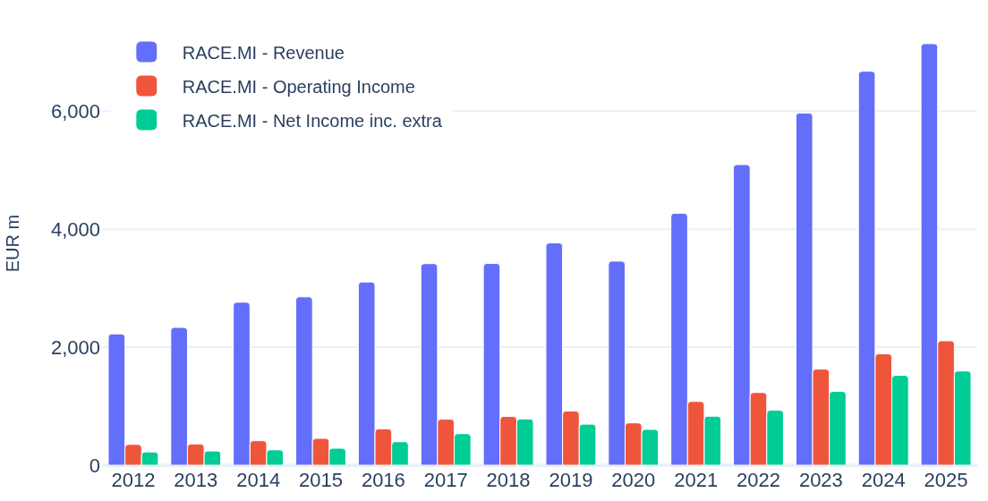 Bar chart: Ferrari NV revenue, operating income and net income by fiscal year, 2012-2025