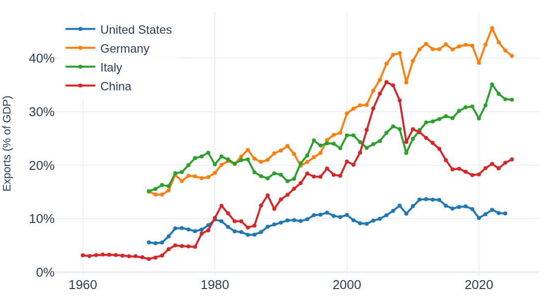 Line chart: exports of goods and services as a share of GDP for US, Germany, Italy and China since 1960