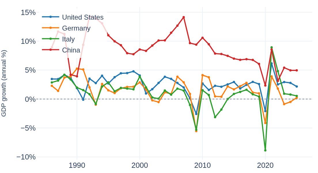 Line chart: annual GDP growth for US, Germany, Italy and China, 1986-2025