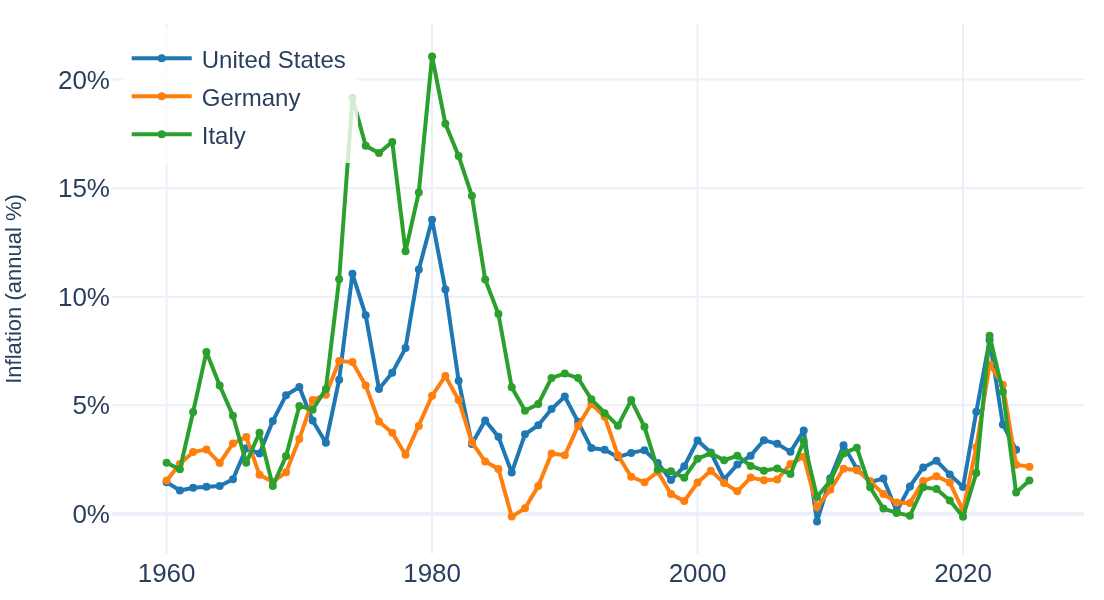 Line chart: annual consumer-price inflation for United States, Germany and Italy, 1960-2025