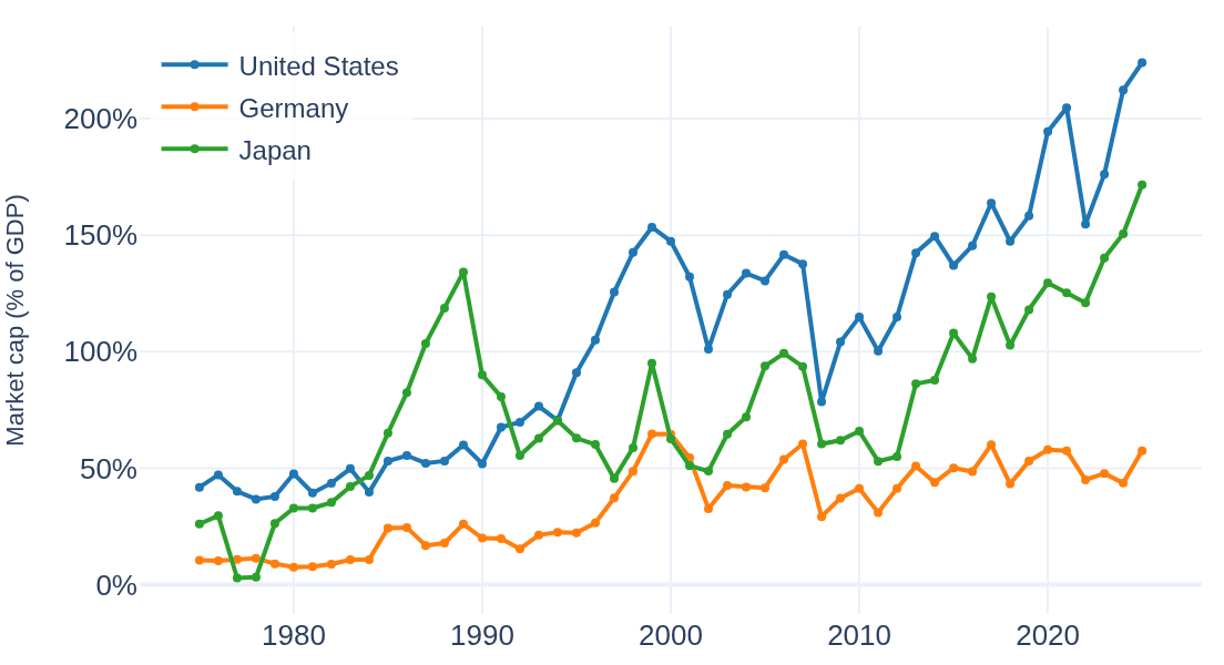 Line chart: stock market capitalization as percent of GDP for US, Germany and Japan since 1975