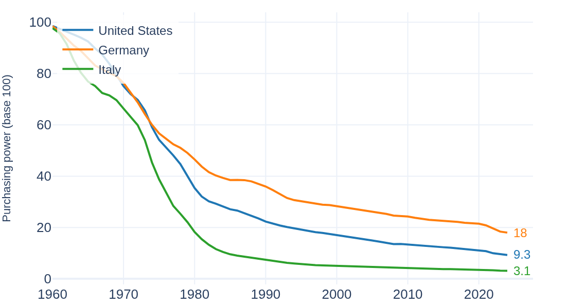 Line chart: purchasing power of 100 units of 1960 money for United States, Germany and Italy, chained from annual inflation
