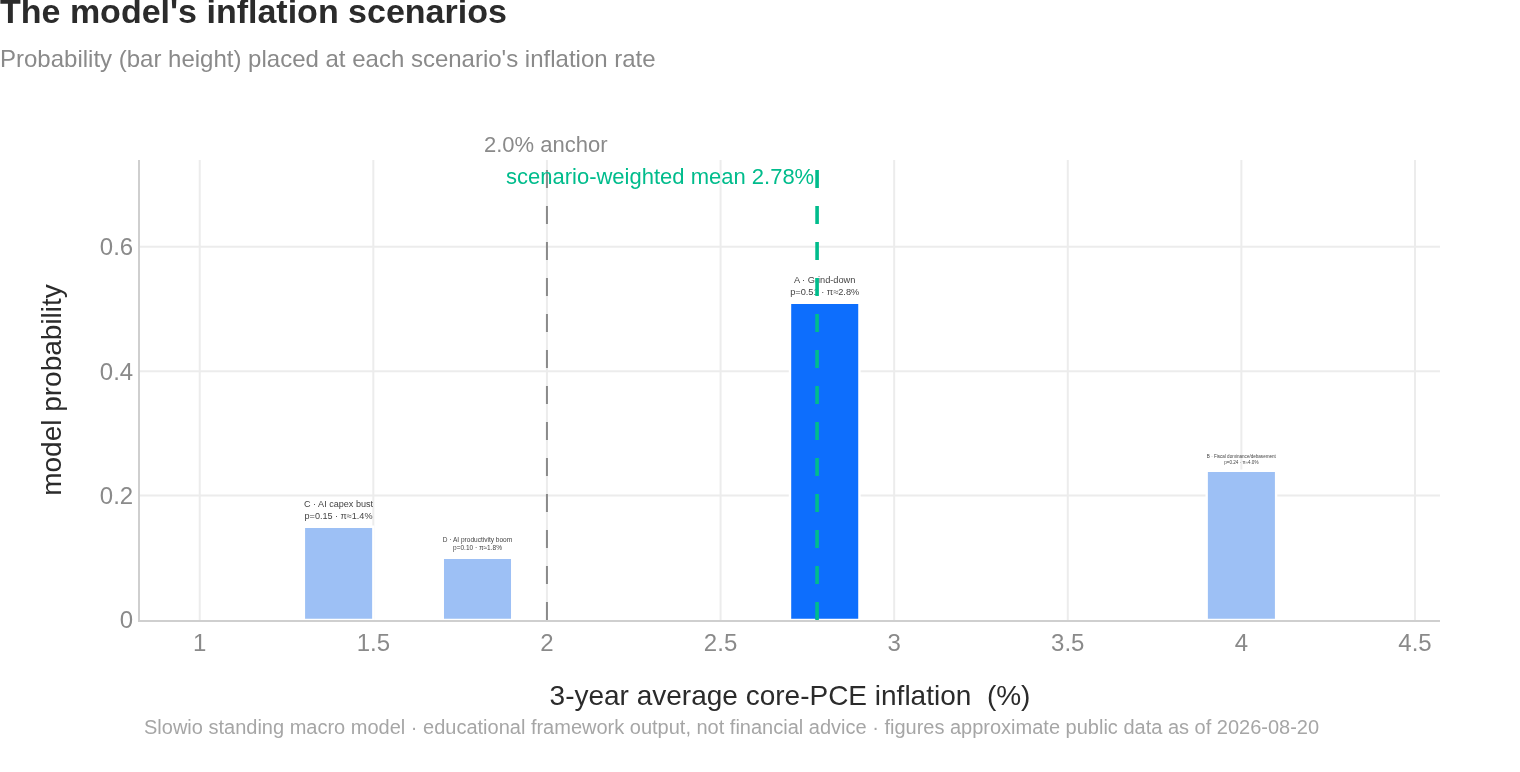 The model's inflation scenarios