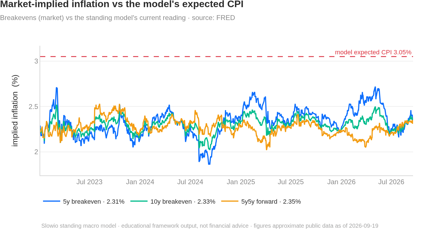 Market-implied inflation vs the model's expected CPI