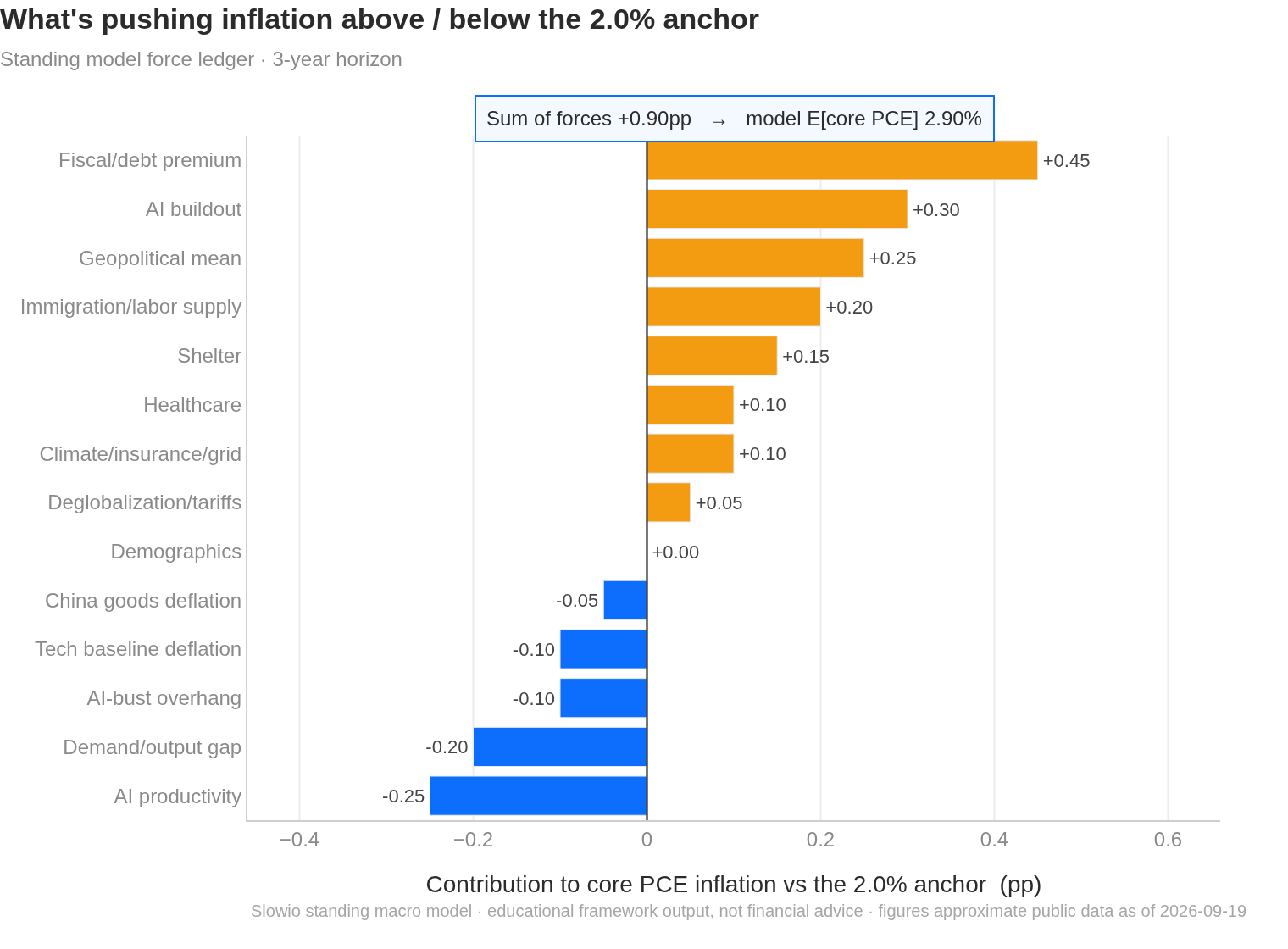 What's pushing inflation above or below the anchor