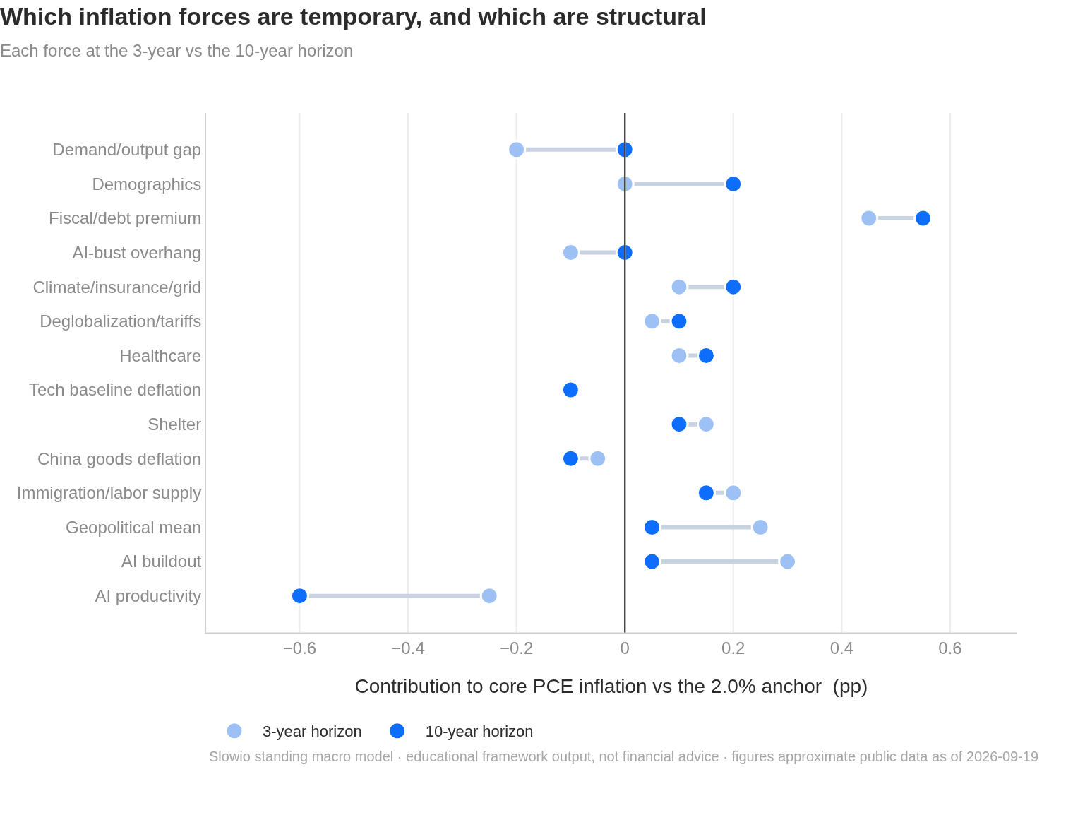 Temporary vs structural inflation forces
