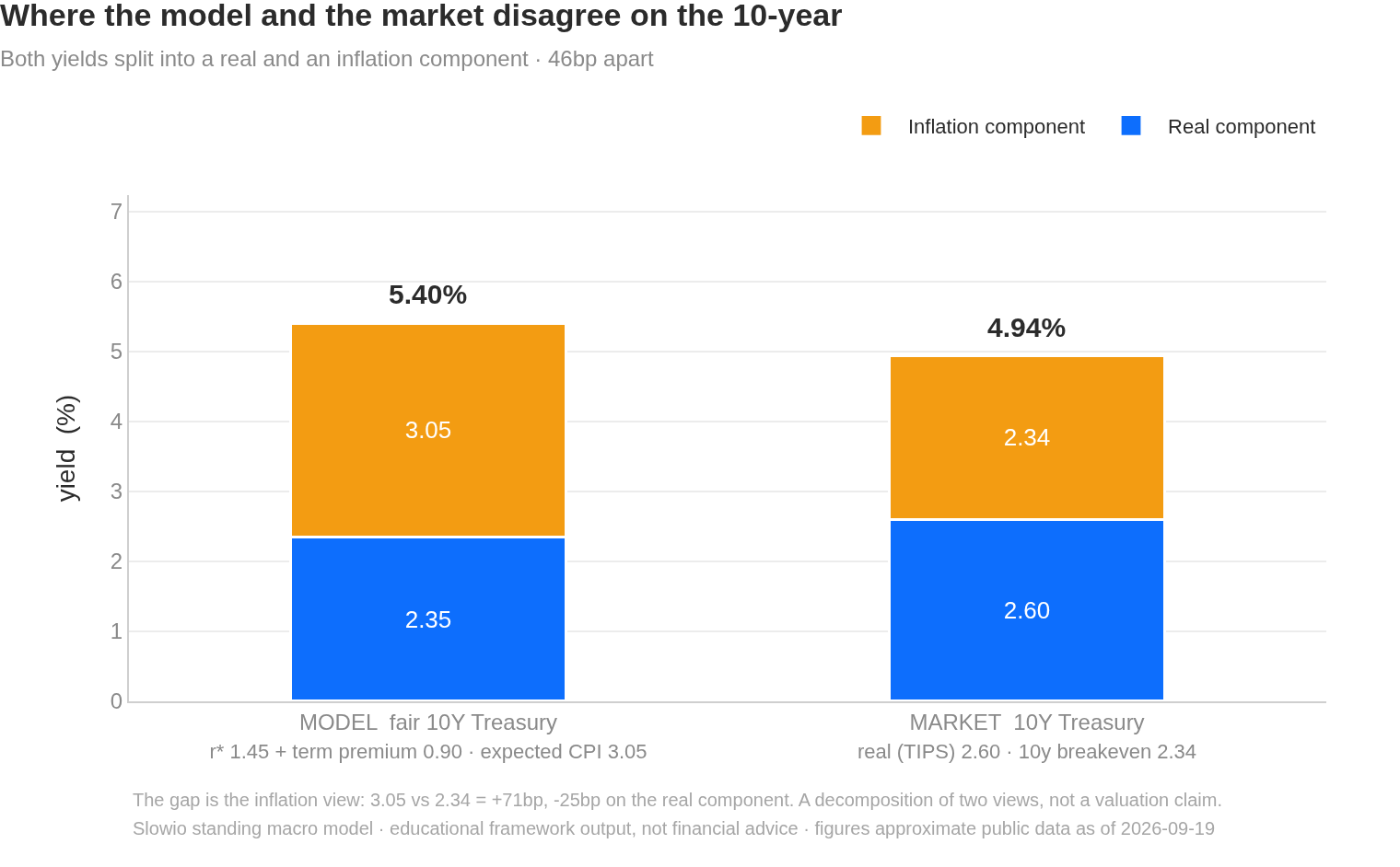 Where the model and the market disagree on the 10-year