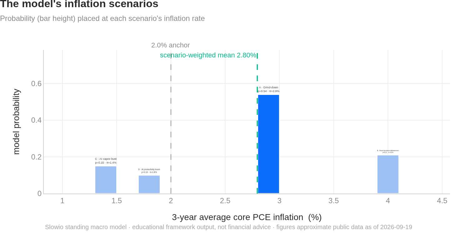 The model's inflation scenarios