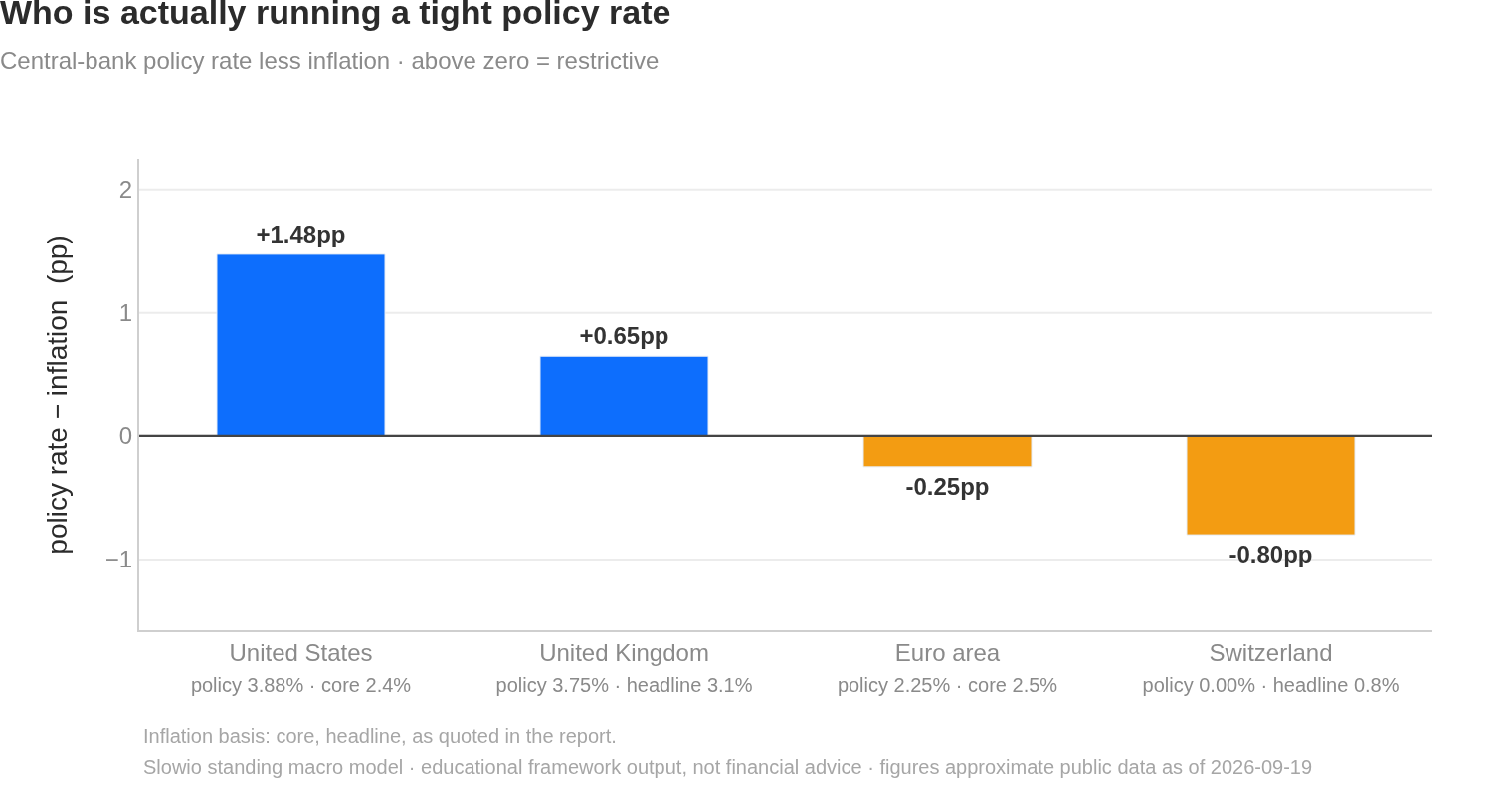Who is actually running a tight policy rate
