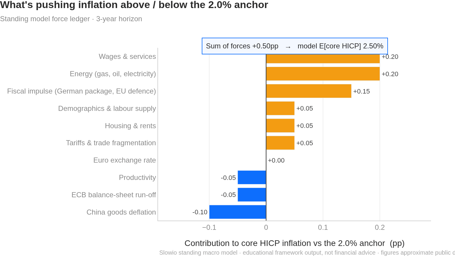 What's pushing inflation above or below the anchor