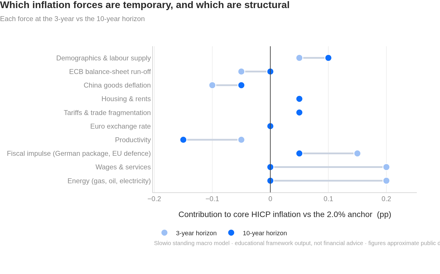 Temporary vs structural inflation forces