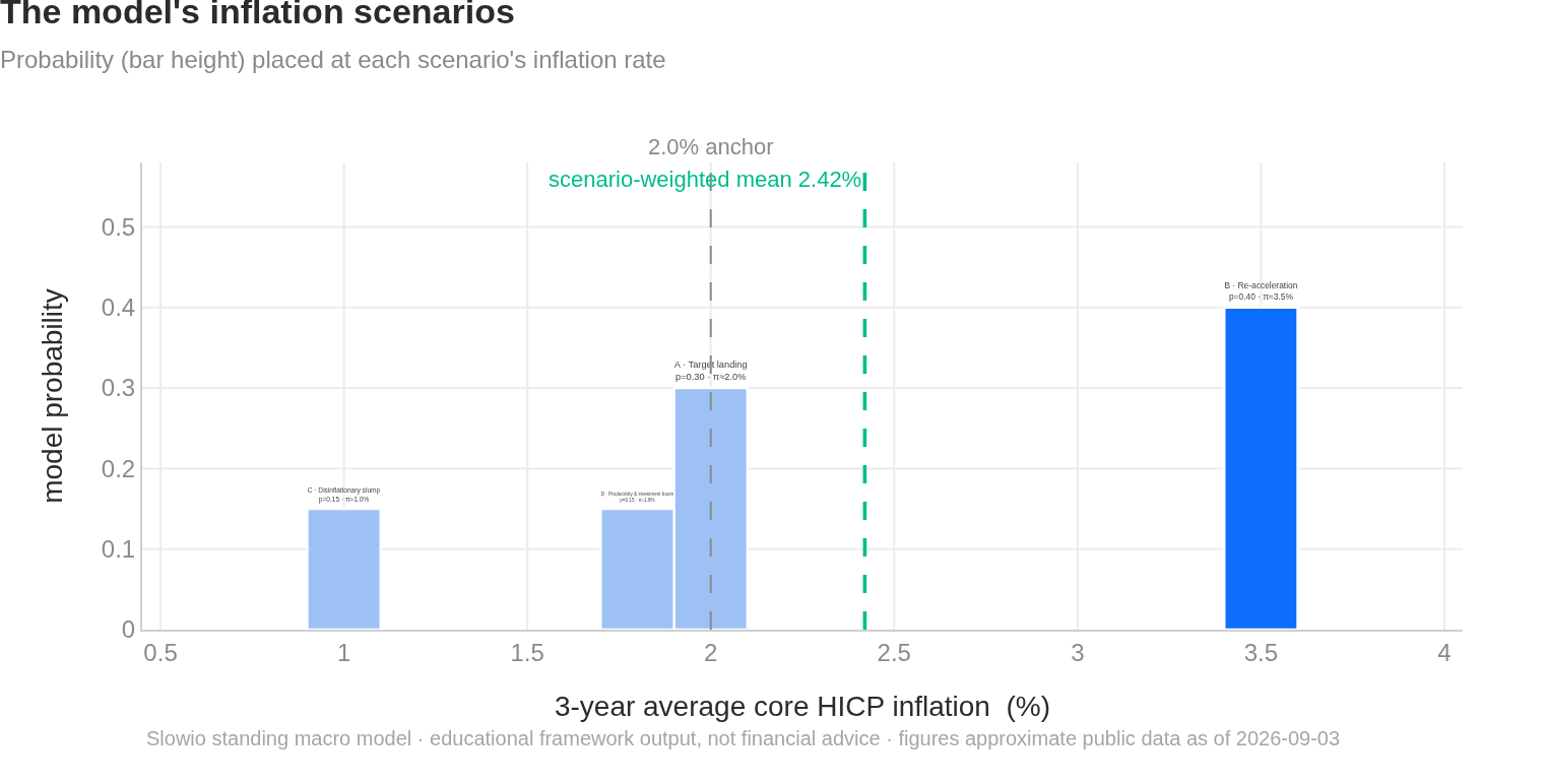 The model's inflation scenarios