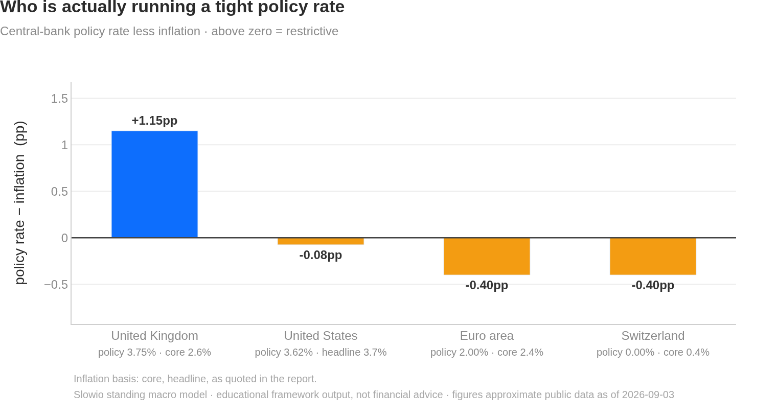 Who is actually running a tight policy rate
