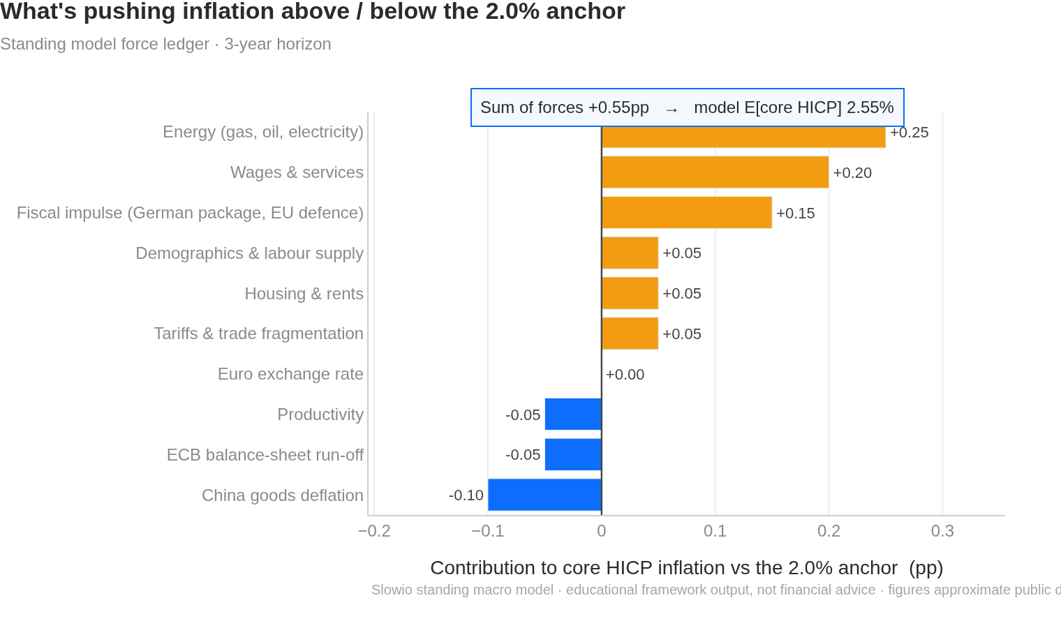 What's pushing inflation above or below the anchor