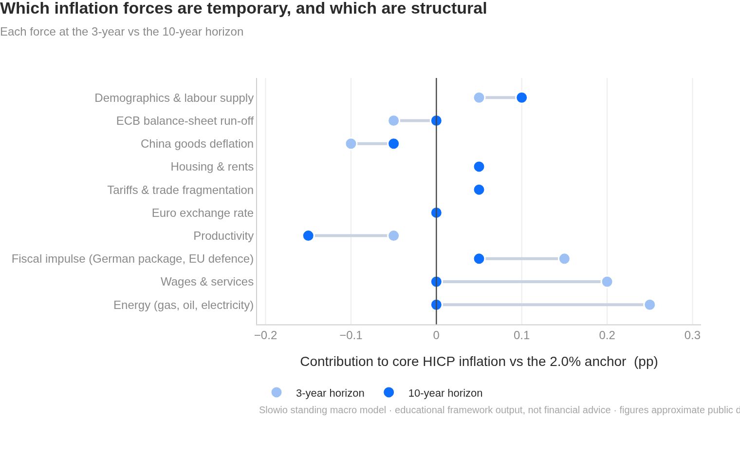 Temporary vs structural inflation forces
