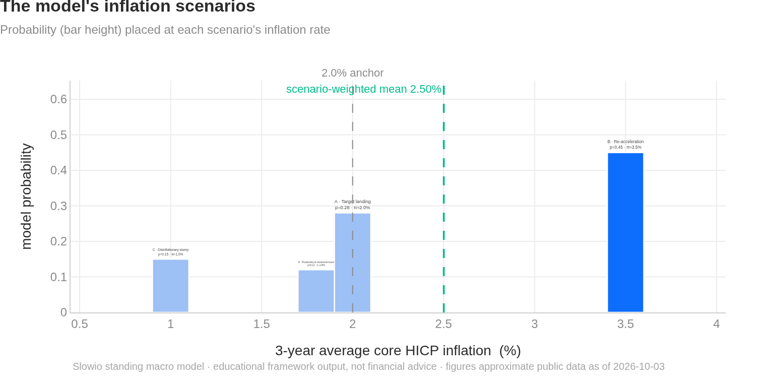 The model's inflation scenarios