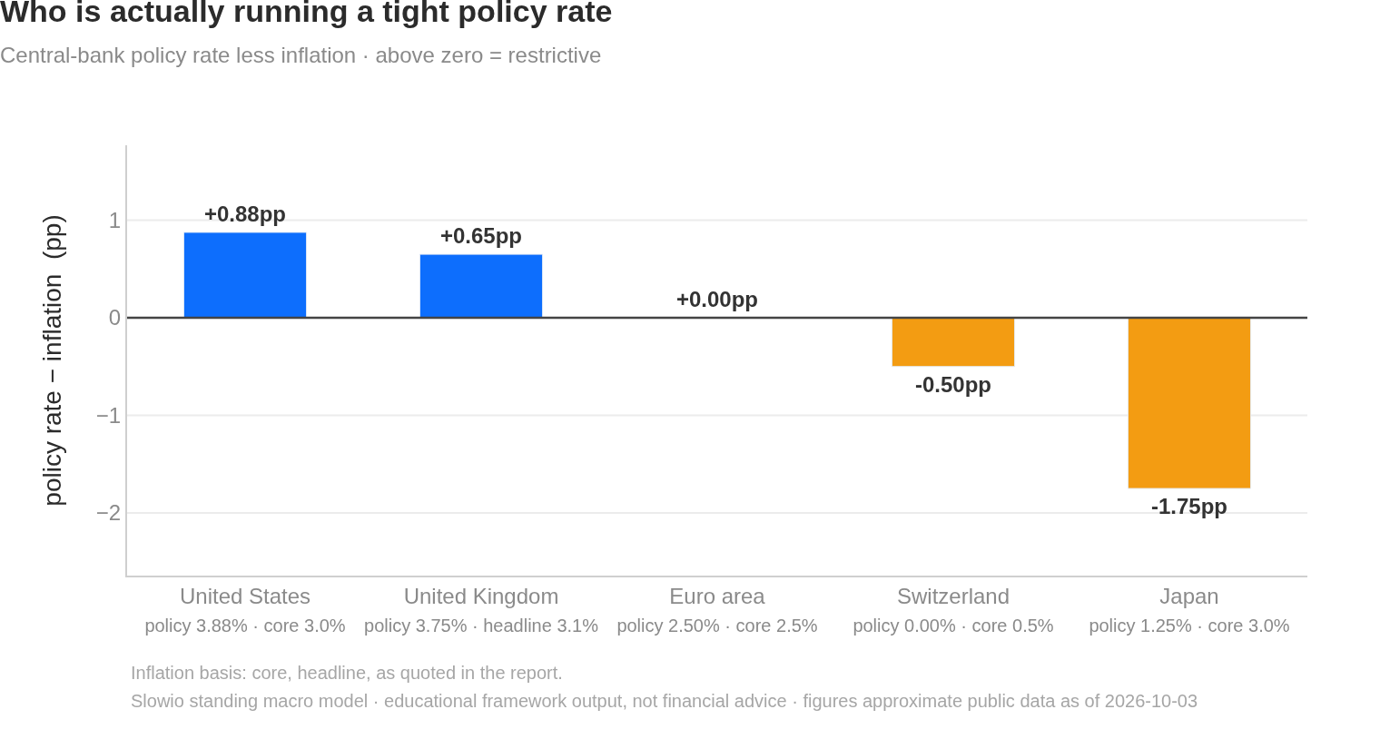 Who is actually running a tight policy rate