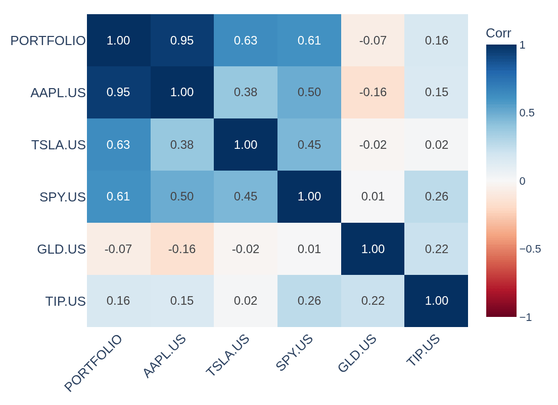 Heatmap: pairwise correlations of the five sample-portfolio holdings and the whole portfolio, from -1 to 1