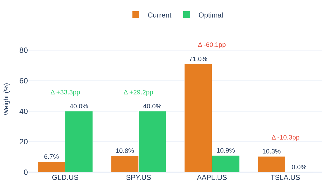 Grouped bar chart: current vs optimizer weights for the sample portfolio's biggest rebalance moves