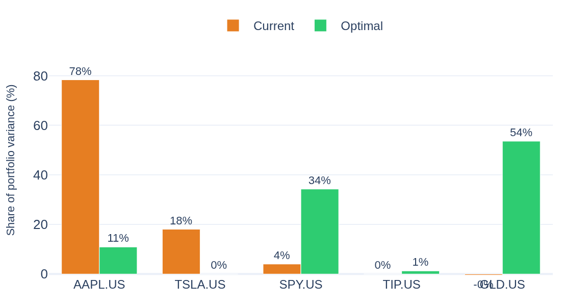 Grouped bars: share of portfolio variance per holding, current vs optimizer weights