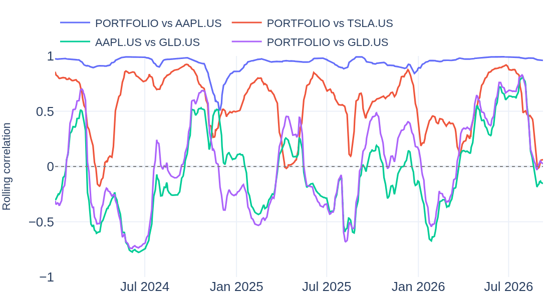 Line chart: rolling correlations of the most and least correlated pairs of the sample portfolio over three years