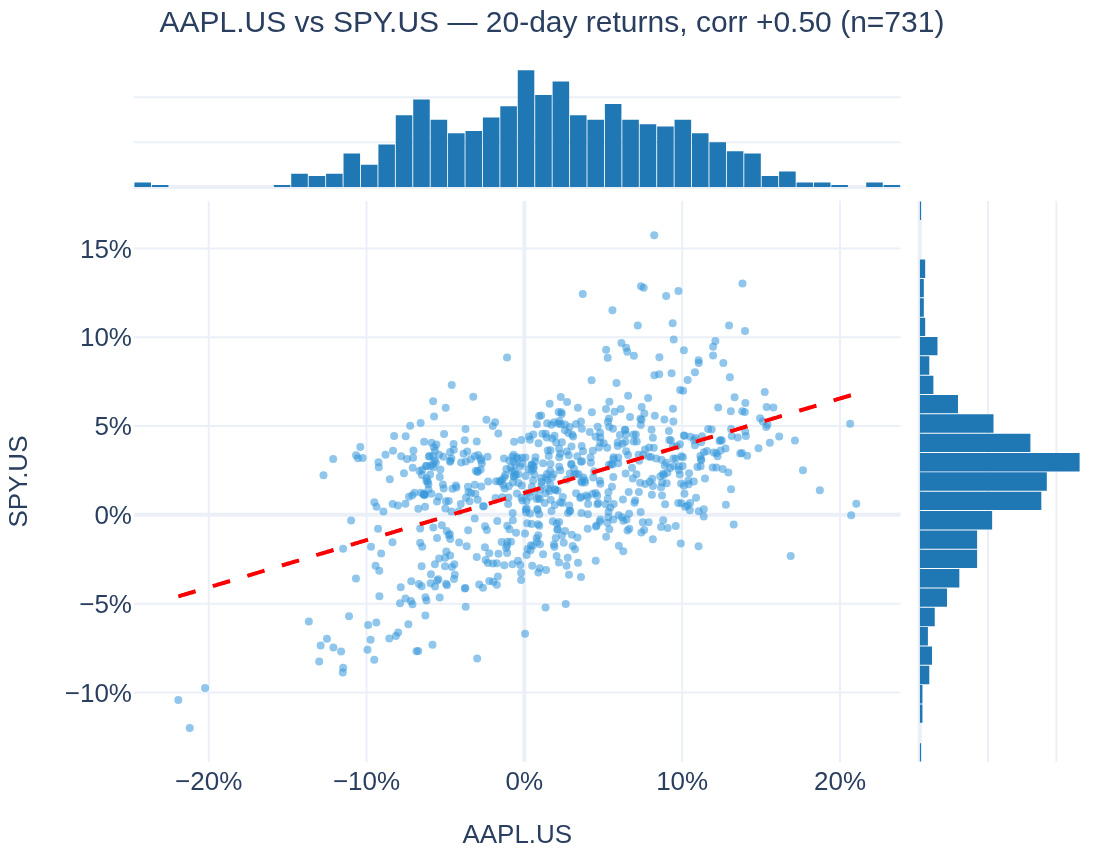 Scatter chart with marginal histograms: AAPL.US versus SPY.US 20-day returns with regression line