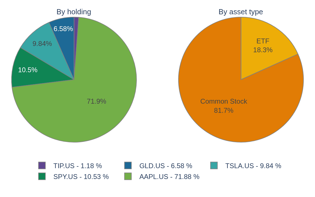 Two pie charts: the sample portfolio by holding and by asset type