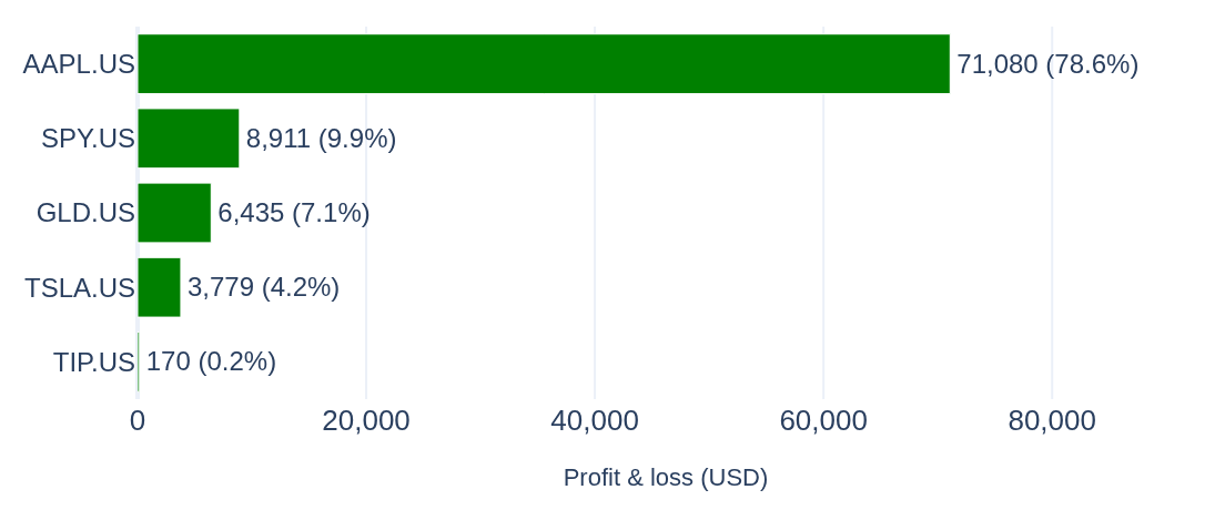 Horizontal bars: profit and loss of each sample-portfolio holding, dividends included