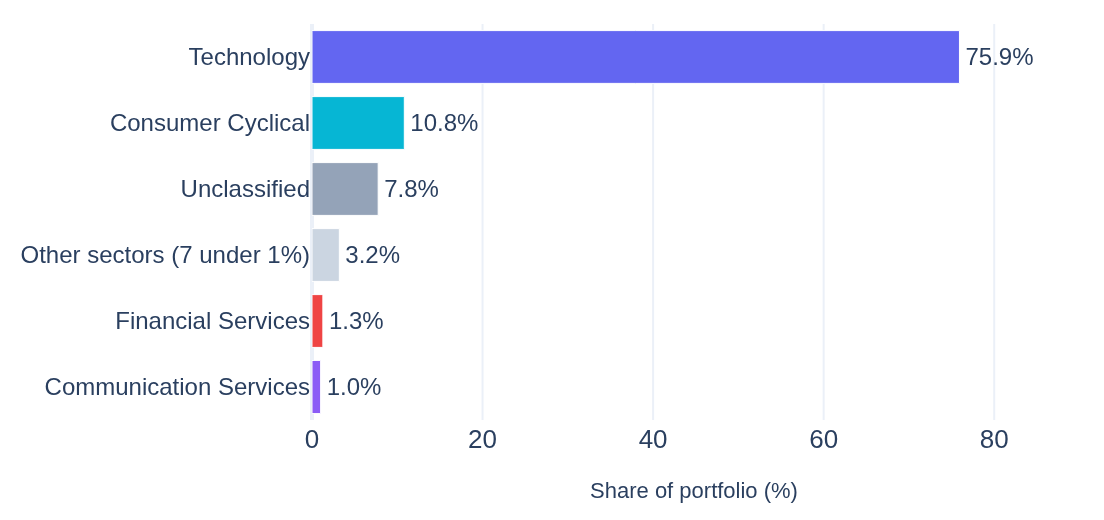 Horizontal bars: the sample portfolio split into underlying equity sectors after looking through the funds