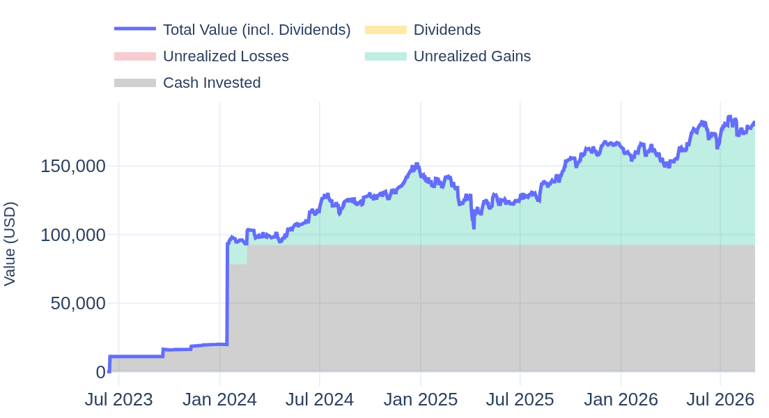 Area chart: cash put in, unrealized gains and losses, dividends and total value of the sample portfolio over time
