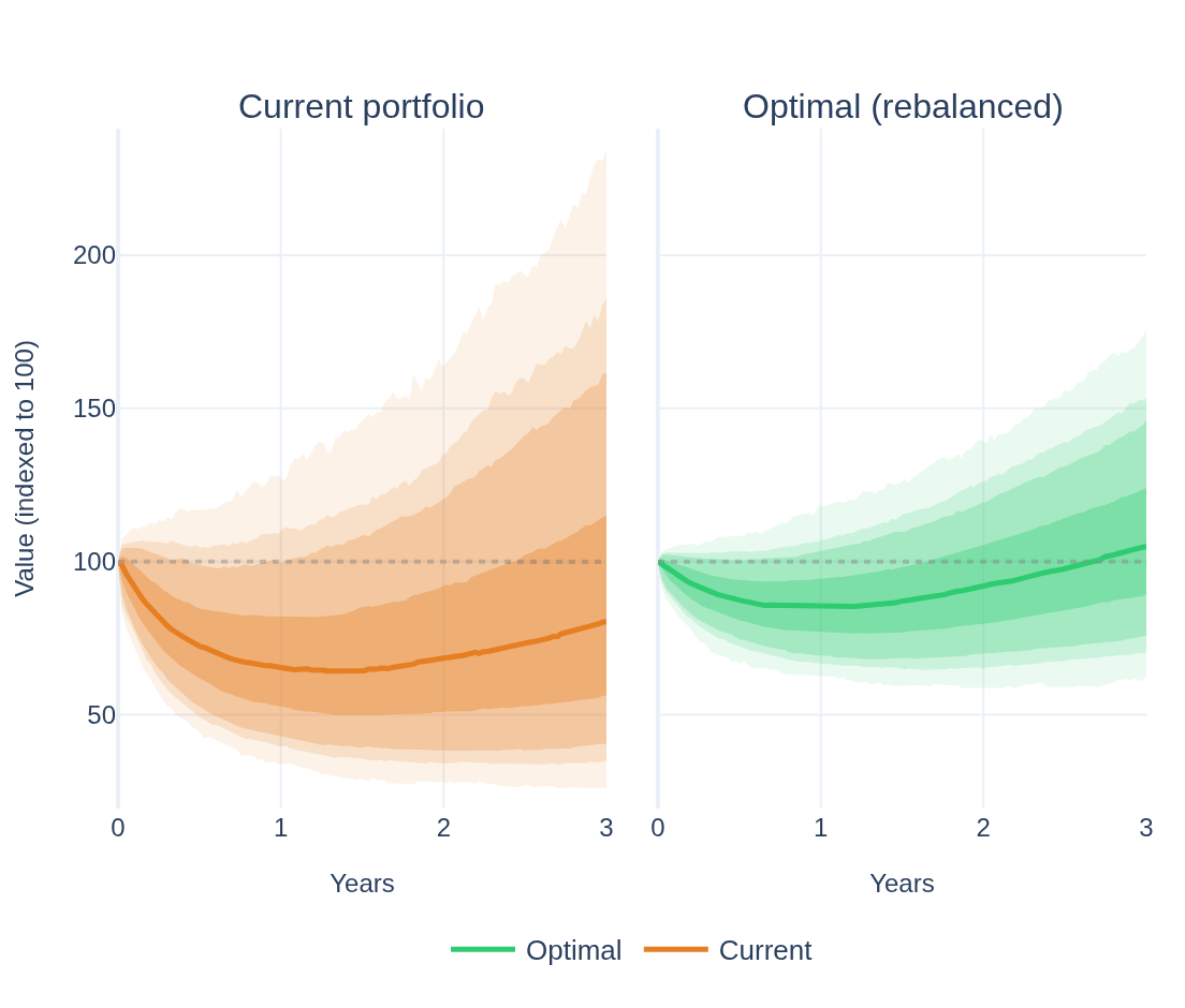 Two fan charts side by side comparing the current and optimized portfolios in a simulated crisis, each shown with a median line and confidence bands